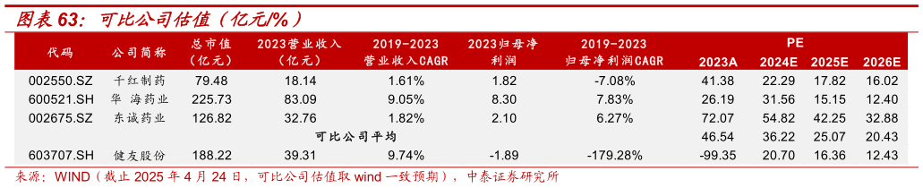 如何解释可比公司估值(亿元%)?