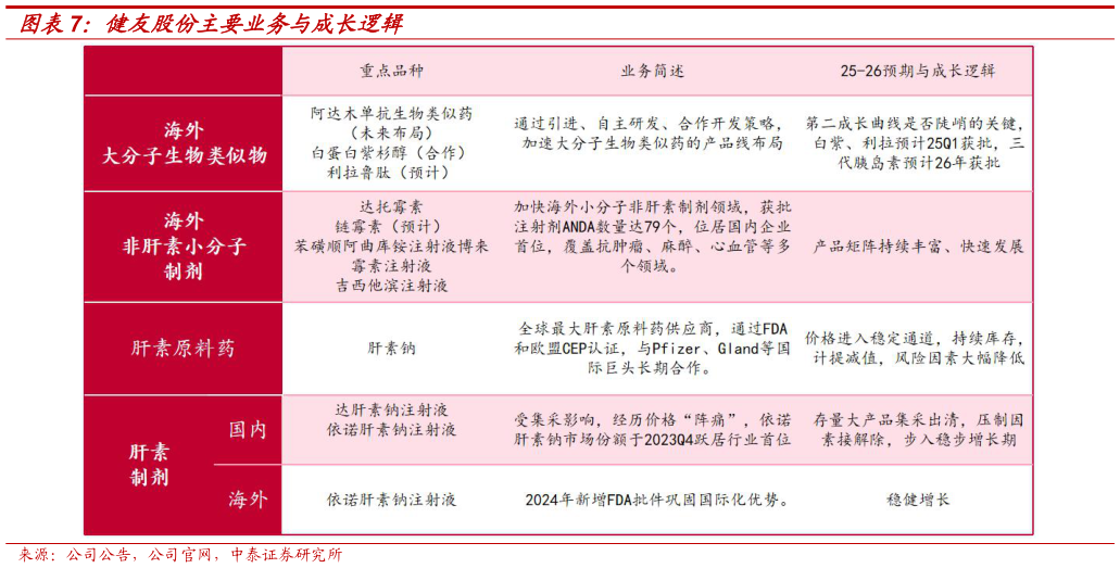 谁知道健友股份主要业务与成长逻辑?