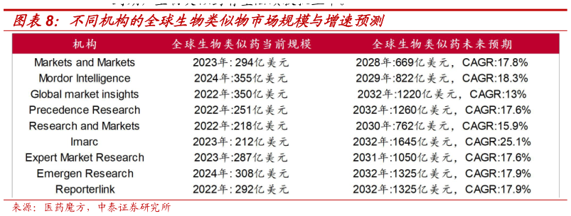 请问一下不同机构的全球生物类似物市场规模与增速预测?