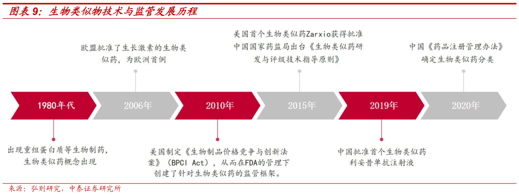如何了解生物类似物技术与监管发展历程?