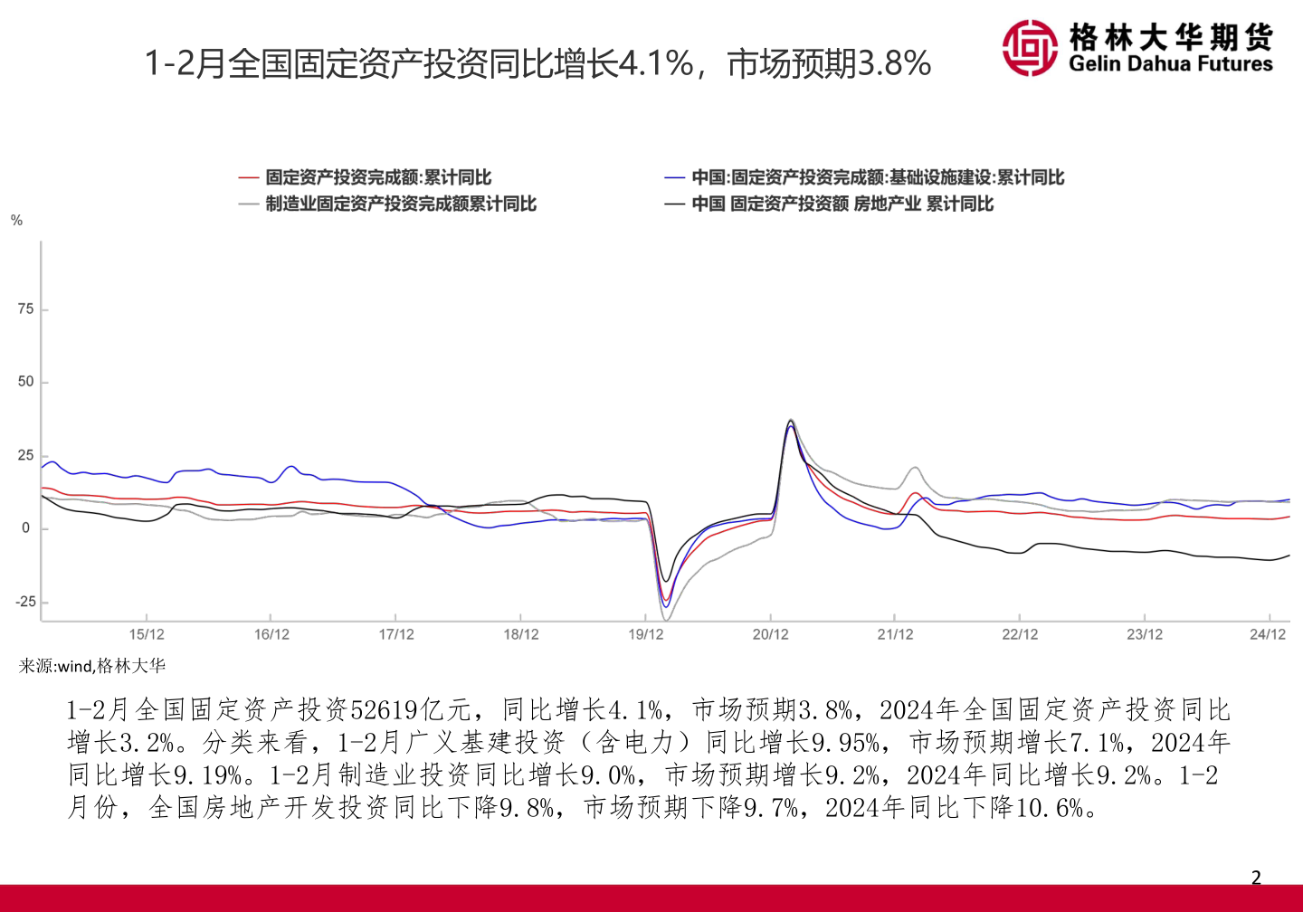 如何了解1-2月全国固定资产投资同比增长4.1%，市场预期3.8%