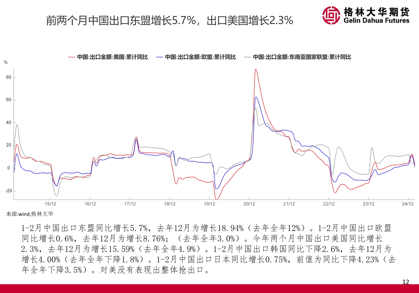 如何解释前两个月中国出口东盟增长5.7%，出口美国增长2.3%