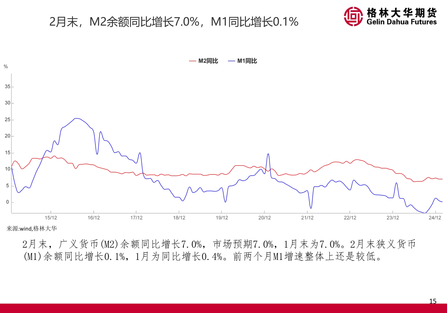 我想了解一下2月末，M2余额同比增长7.0%，M1同比增长0.1%