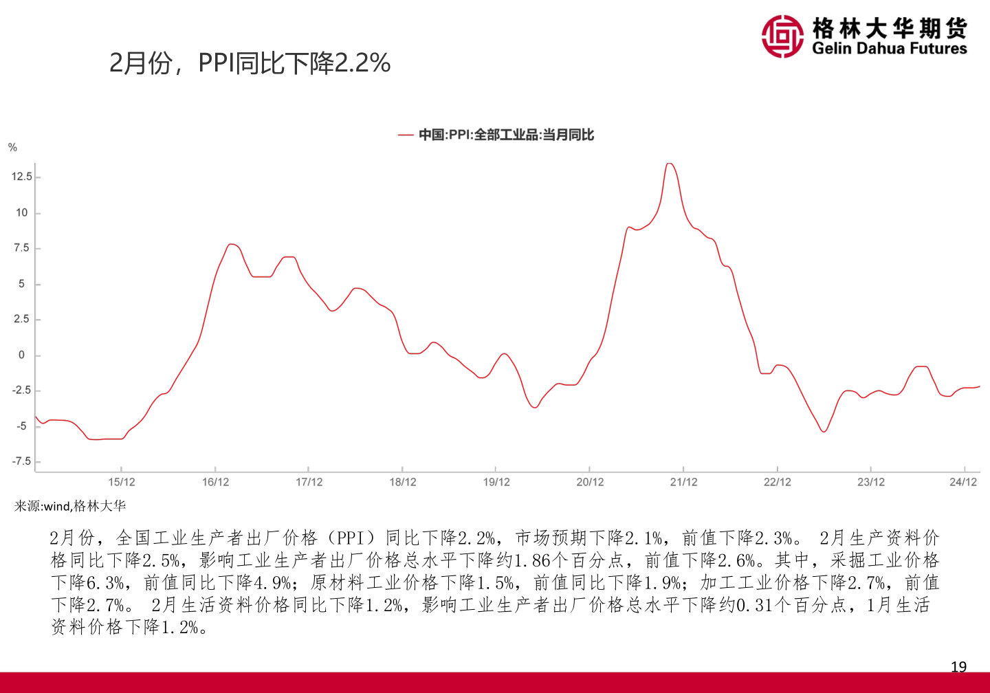 你知道2月份，PPI同比下降2.2%