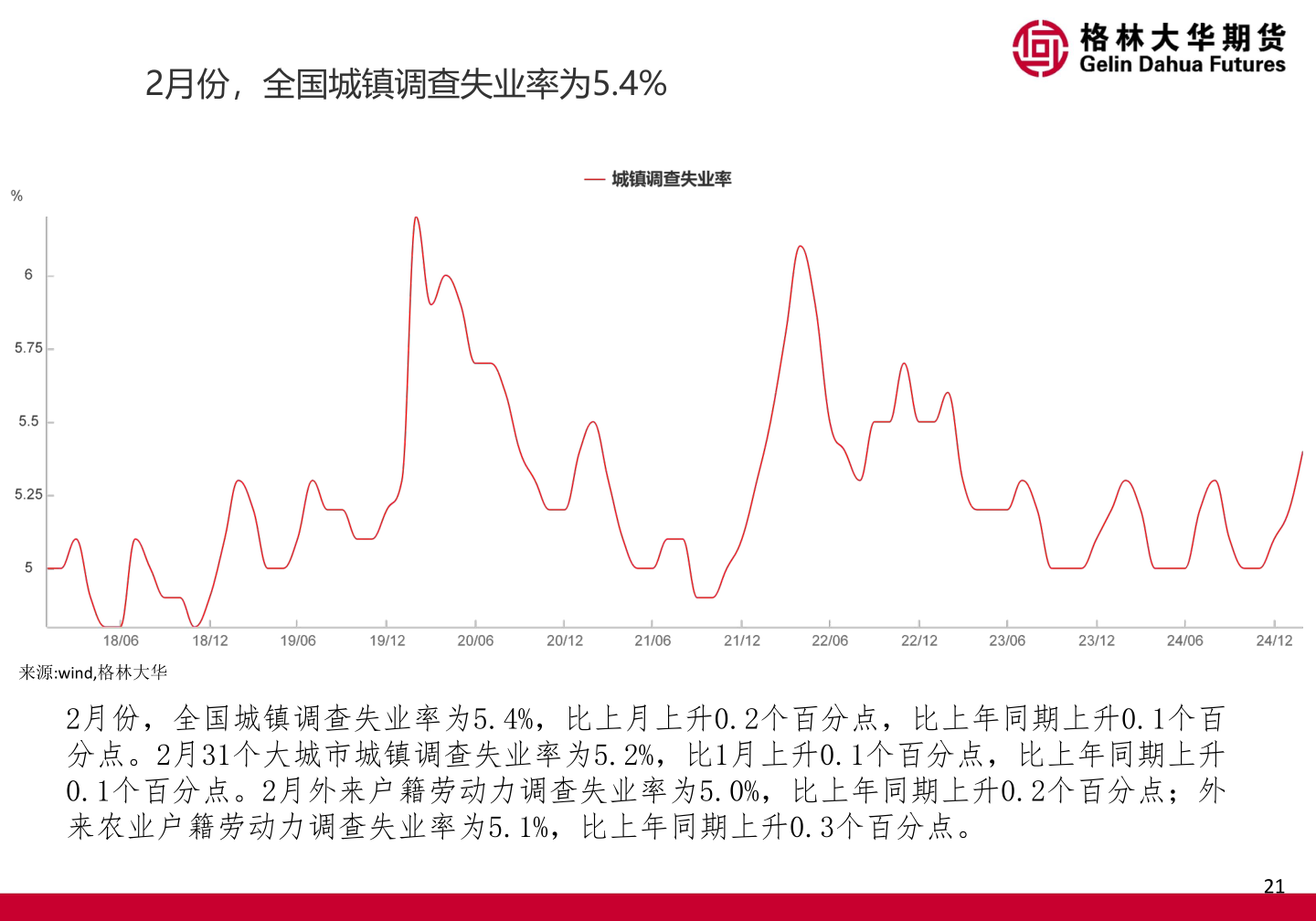 谁知道2月份，全国城镇调查失业率为5.4%