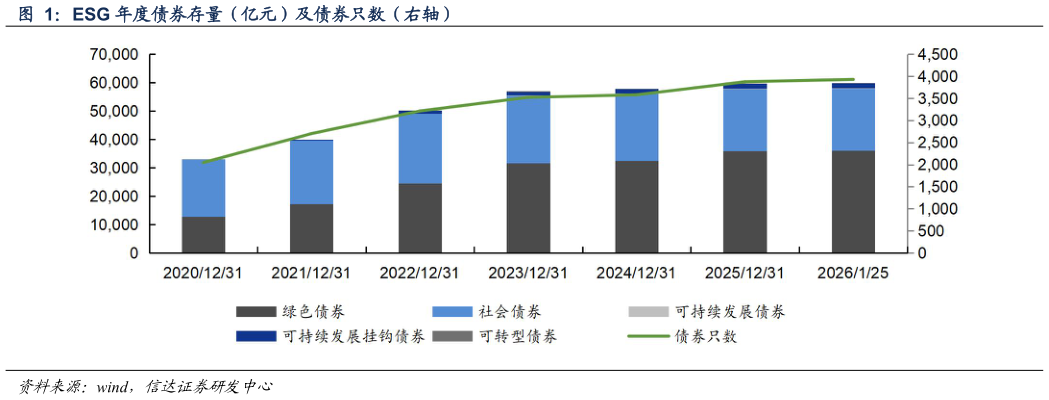 谁知道ESG 年度债券存量（亿元）及债券只数（右轴）