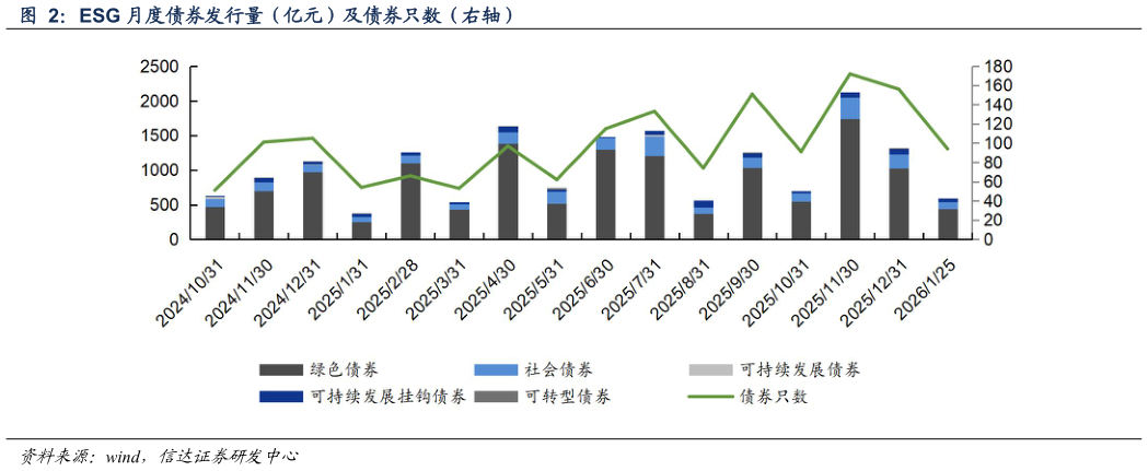 如何看待ESG 月度债券发行量（亿元）及债券只数（右轴）?