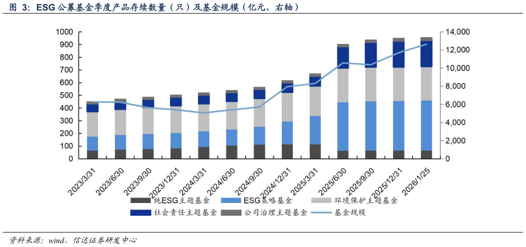 你知道ESG 公募基金季度产品存续数量（只）及基金规模（亿元，右轴）