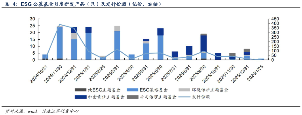 咨询大家ESG 公募基金月度新发产品（只）及发行份额（亿份，右轴）