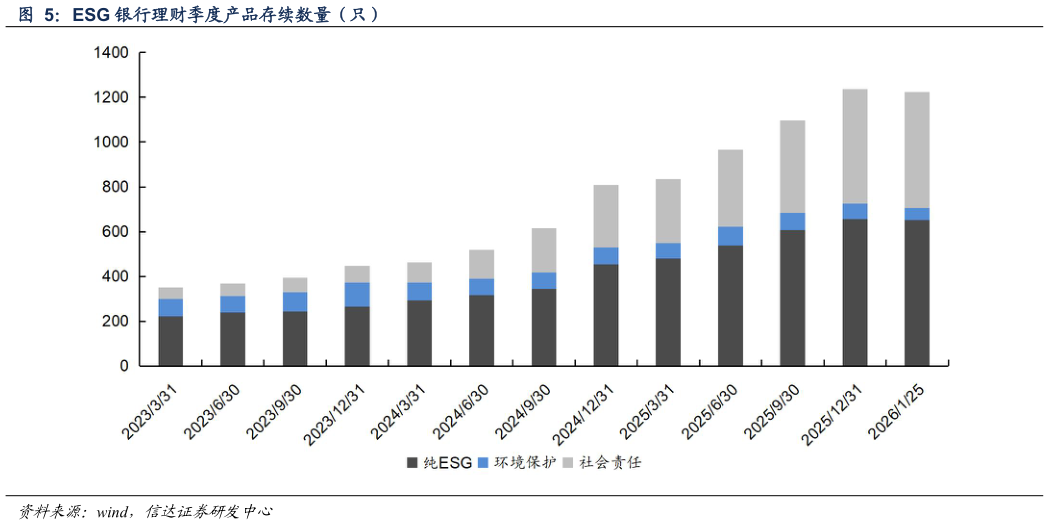 想关注一下ESG 银行理财季度产品存续数量（只）