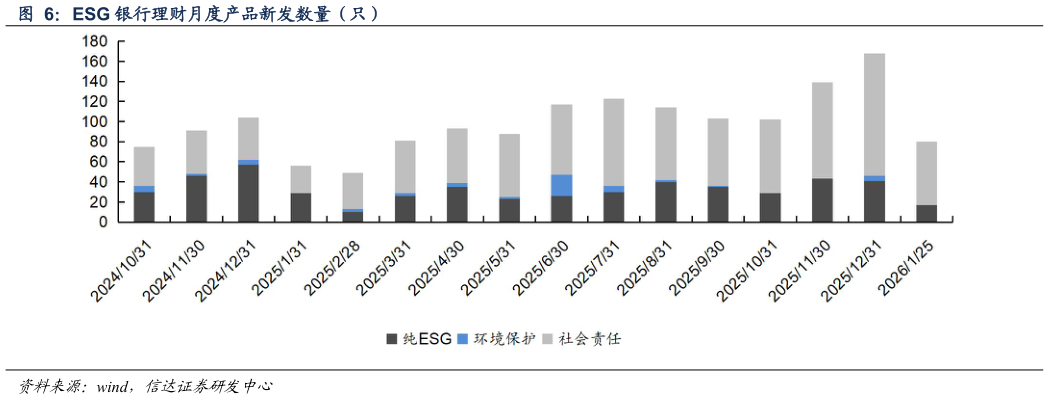 一起讨论下ESG 银行理财月度产品新发数量（只）