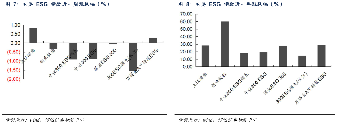怎样理解主要 ESG 指数近一周涨跌幅(%)主要 ESG 指数近一年涨跌幅(%)?