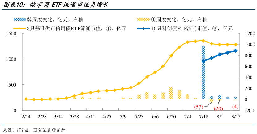 想问下各位网友做市商ETF流通市值负增长