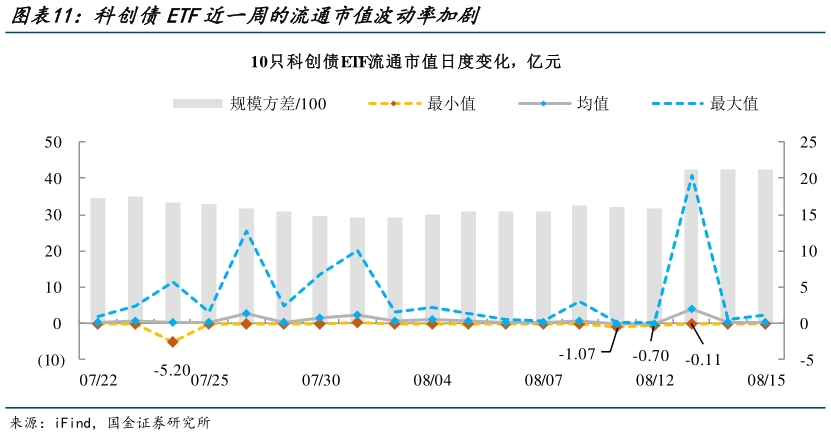 各位网友请教一下科创债ETF近一周的流通市值波动率加剧