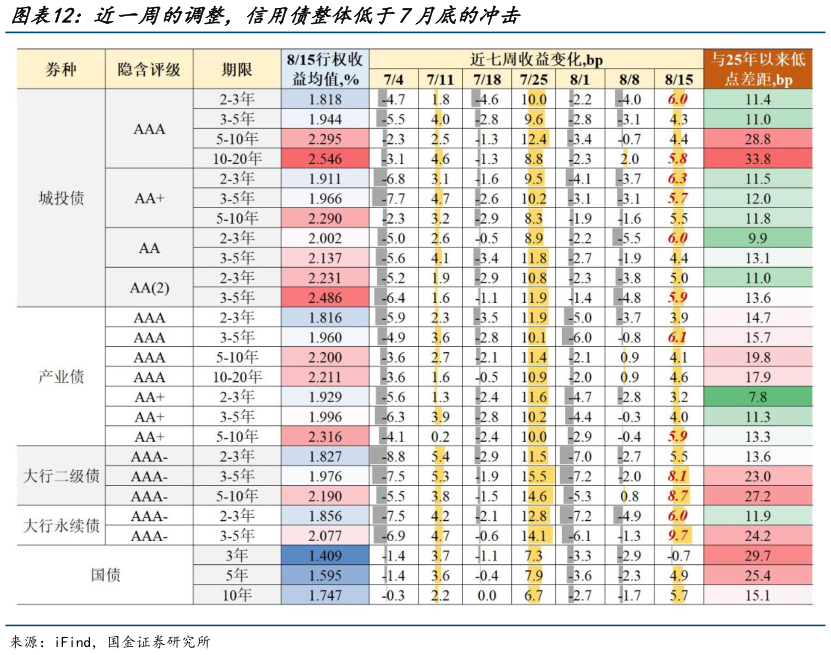 咨询下各位近一周的调整，信用债整体低于7月底的冲击