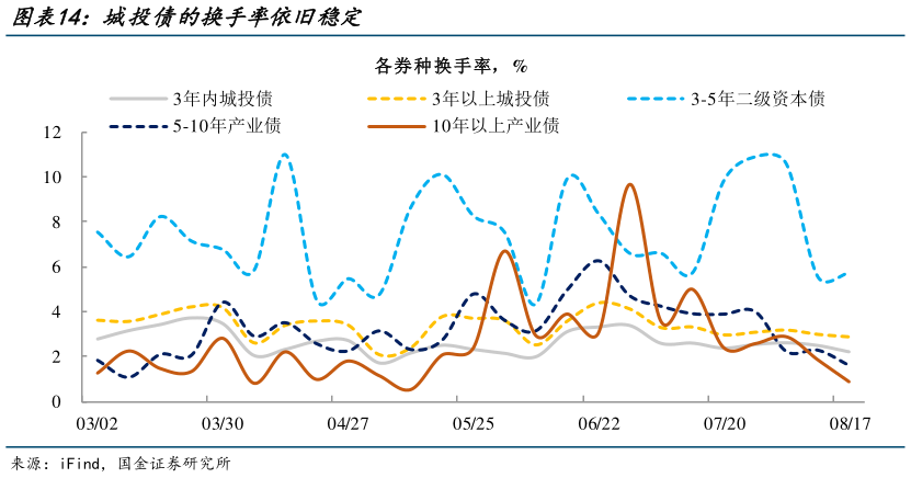 咨询下各位城投债的换手率依旧稳定