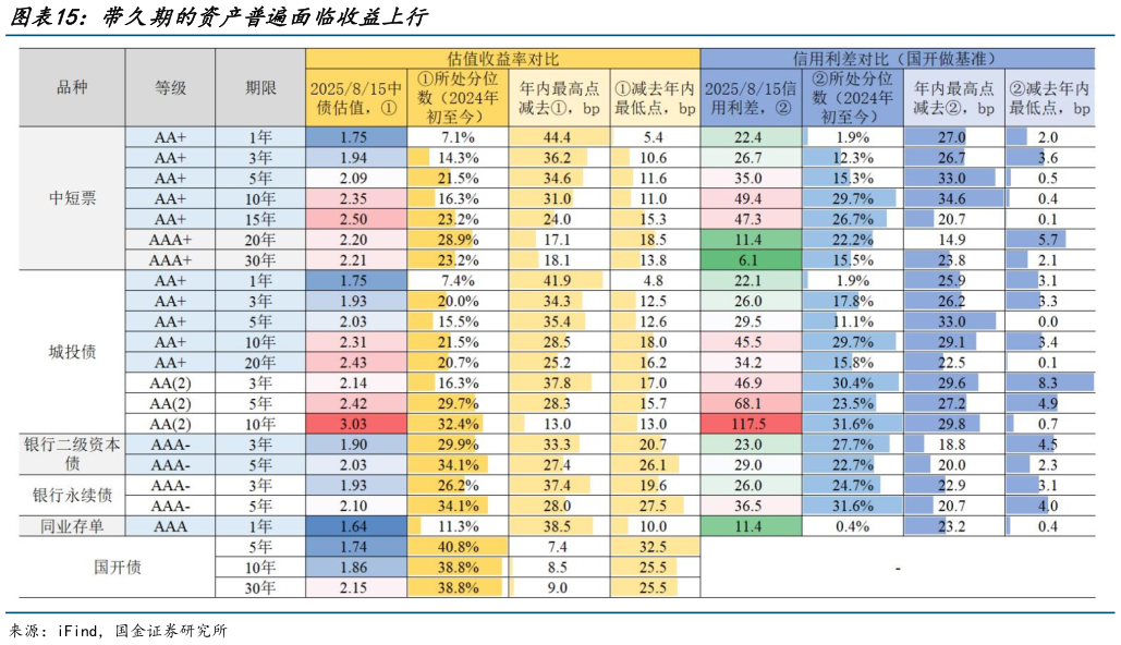 如何了解带久期的资产普遍面临收益上行