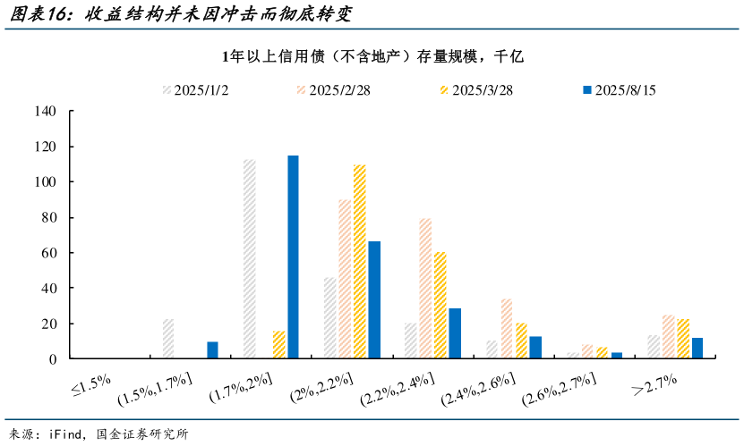 如何解释收益结构并未因冲击而彻底转变