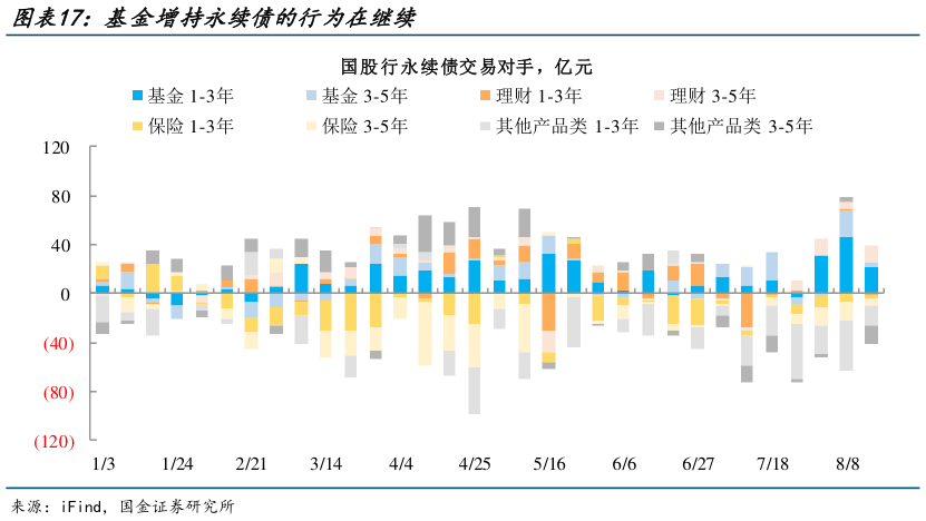 一起讨论下基金增持永续债的行为在继续