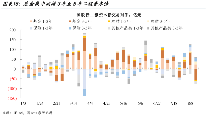 如何才能基金集中减持3年至5年二级资本债