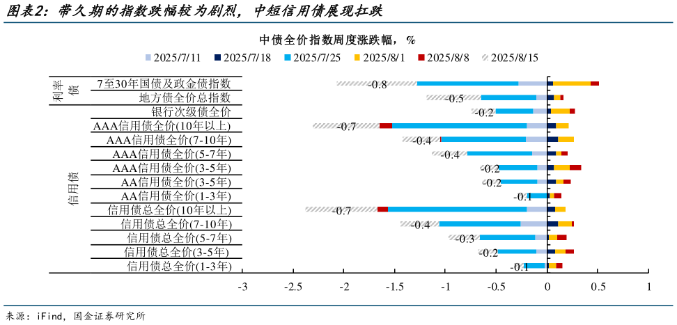 我想了解一下带久期的指数跌幅较为剧烈，中短信用债展现扛跌