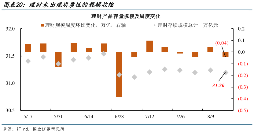 想关注一下理财未出现实质性的规模收缩
