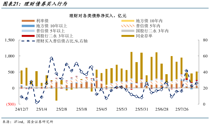 如何了解理财债券买入行为