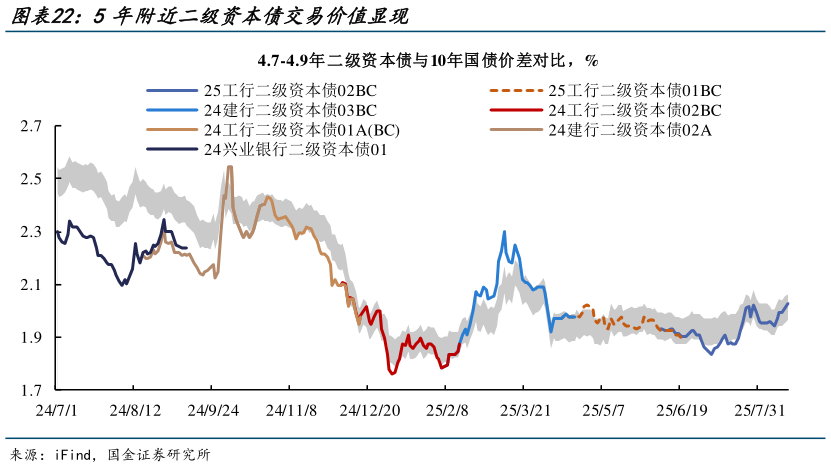如何才能5年附近二级资本债交易价值显现