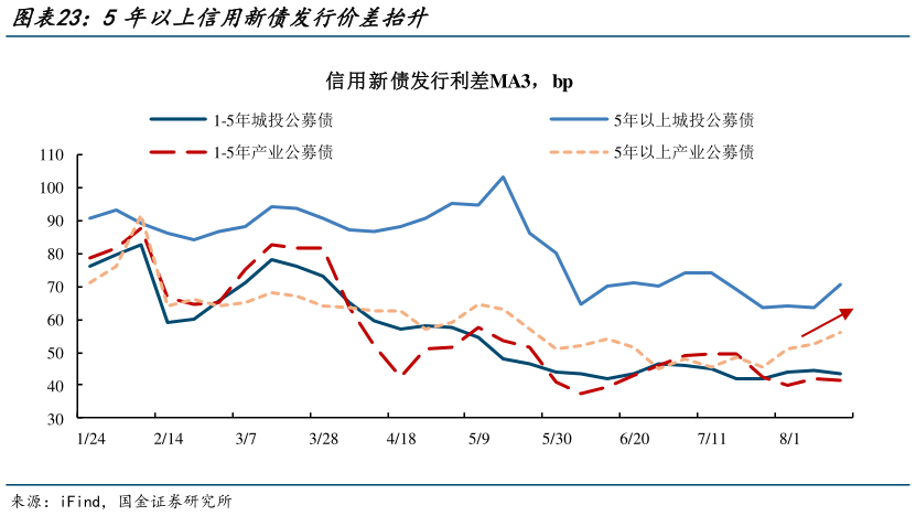 我想了解一下5年以上信用新债发行价差抬升