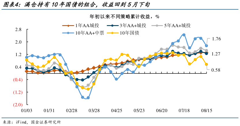 如何了解满仓持有10年国债的组合，收益回到5月下旬