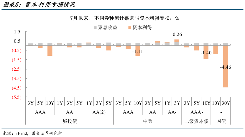 如何了解资本利得亏损情况