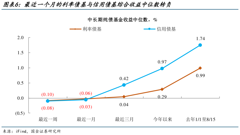 请问一下最近一个月的利率债基与信用债基综合收益中位数转负