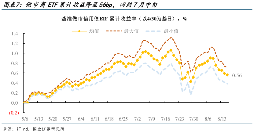 谁知道做市商ETF累计收益降至56bp，回到7月中旬