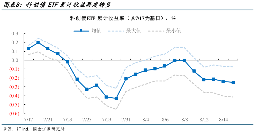 谁能回答科创债ETF累计收益再度转负