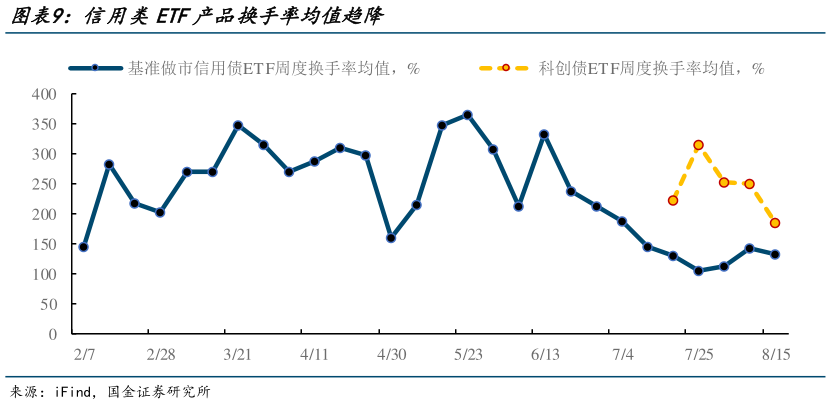 你知道信用类ETF产品换手率均值趋降
