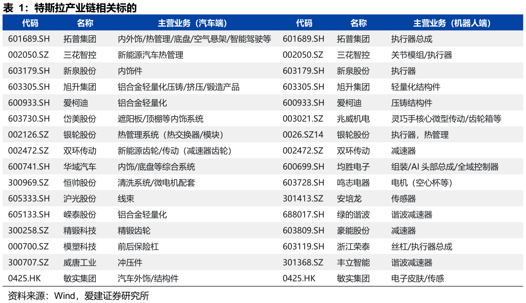 一起讨论下特斯拉产业链相关标的
