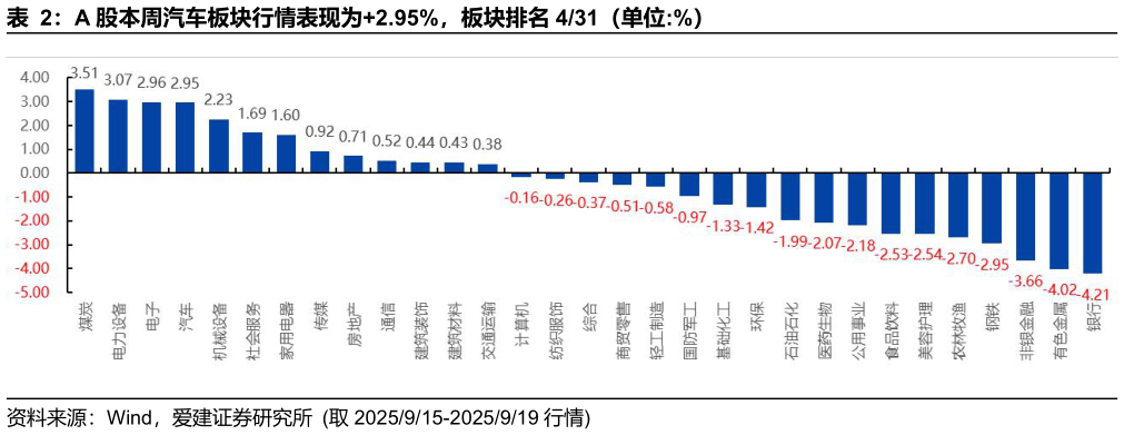 如何才能A 股本周汽车板块行情表现为2.95%，板块排名 431（单位:%）