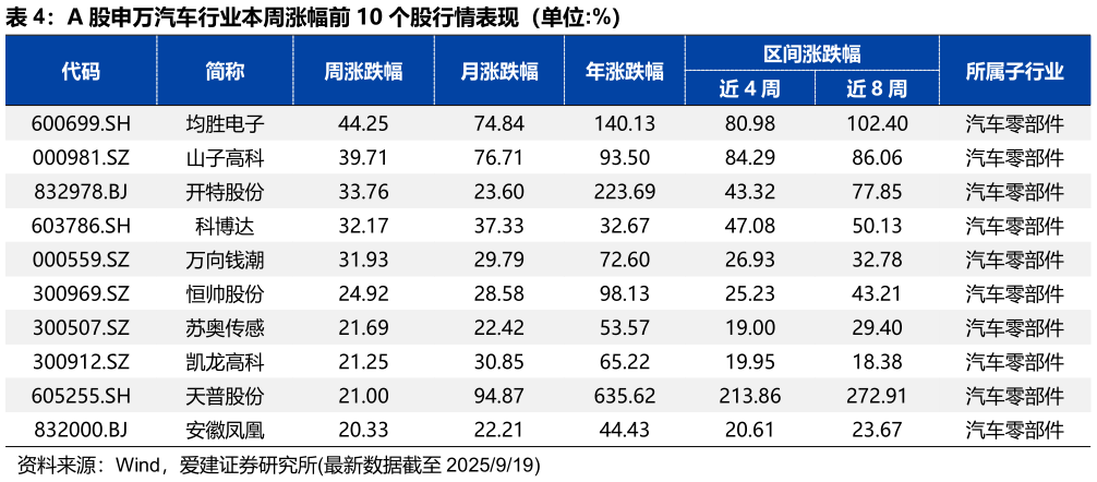咨询下各位A 股申万汽车行业本周涨幅前 10 个股行情表现（单位:%）
