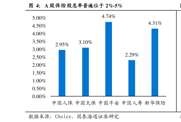 想关注一下A 股保险股息率普遍位于 2%-5%