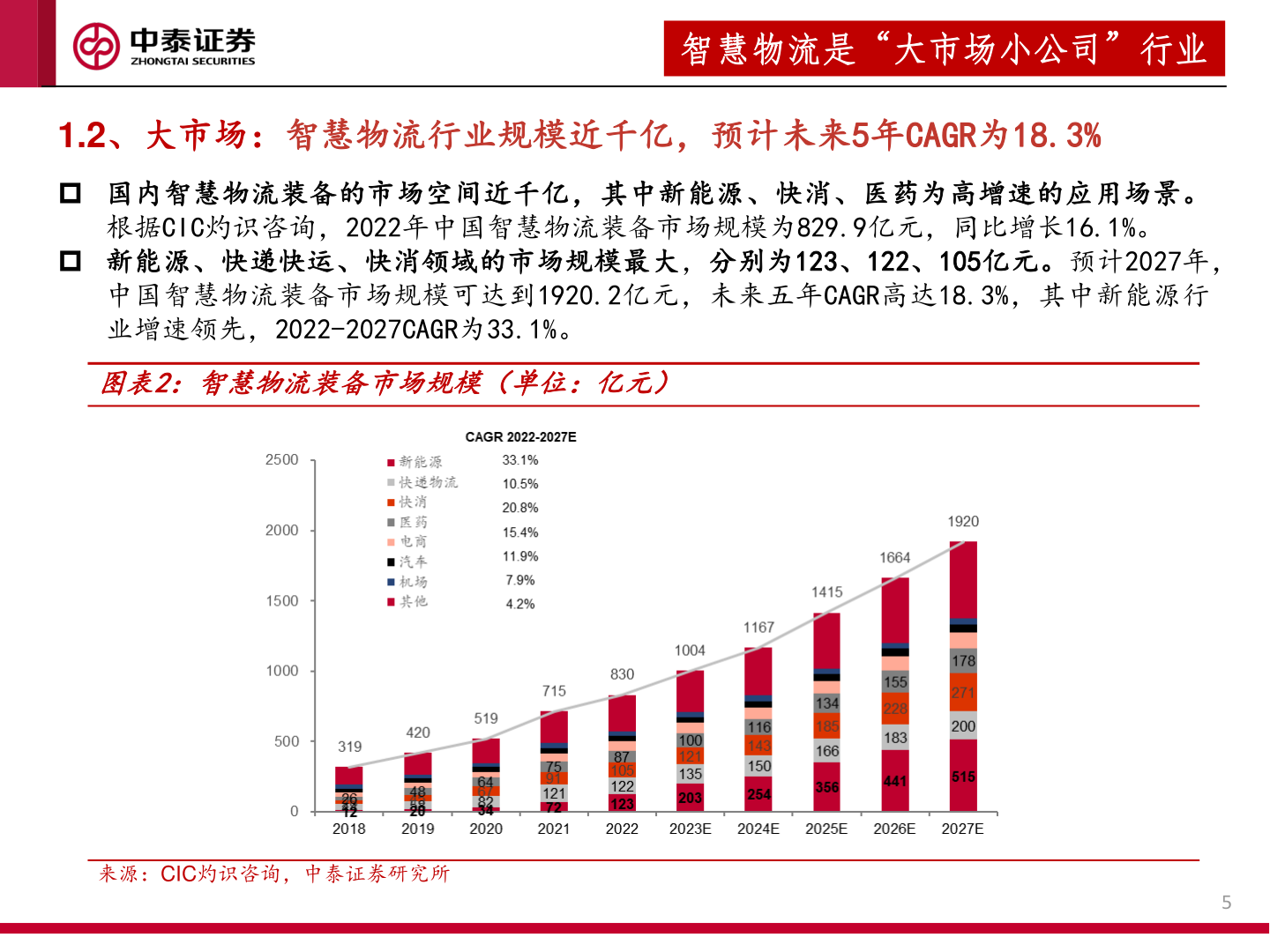 一起讨论下智慧物流是“大市场小公司”行业?