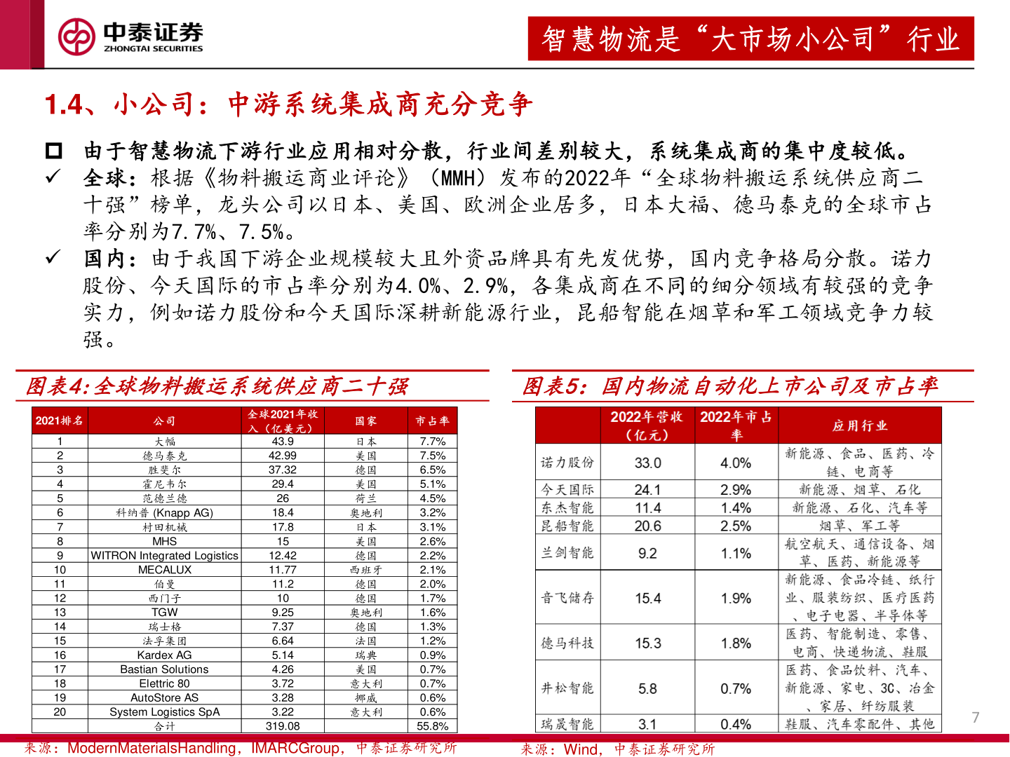 咨询大家智慧物流是“大市场小公司”行业?