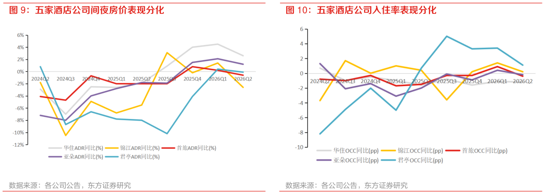 如何了解五家酒店公司间夜房价表现分化 五家酒店公司入住率表现分化