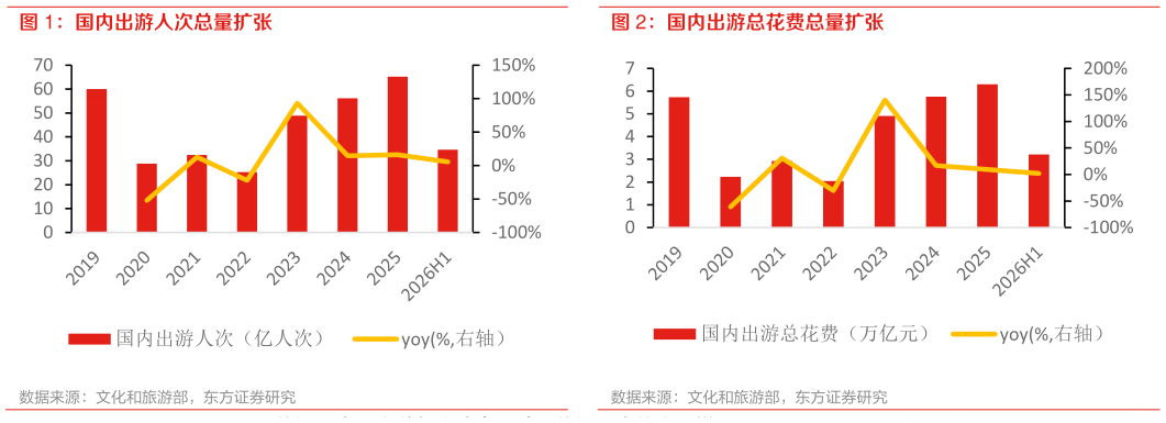 我想了解一下国内出游总花费总量扩张