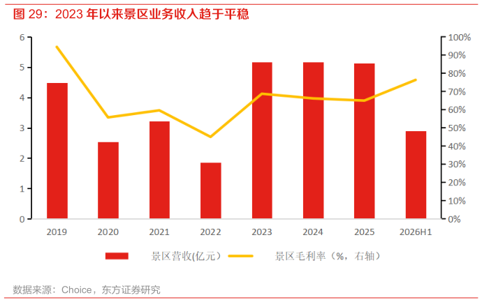 各位网友请教一下2023 年以来景区业务收入趋于平稳