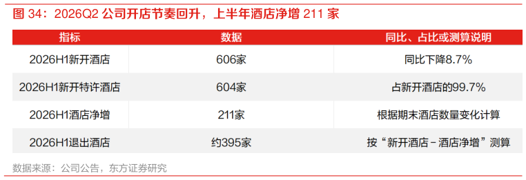 如何解释2026Q2 公司开店节奏回升，上半年酒店净增 211 家