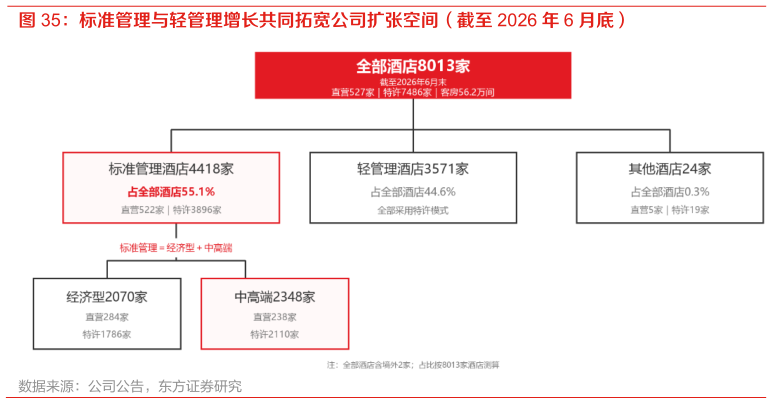 咨询大家标准管理与轻管理增长共同拓宽公司扩张空间（截至 2026 年 6 月底）