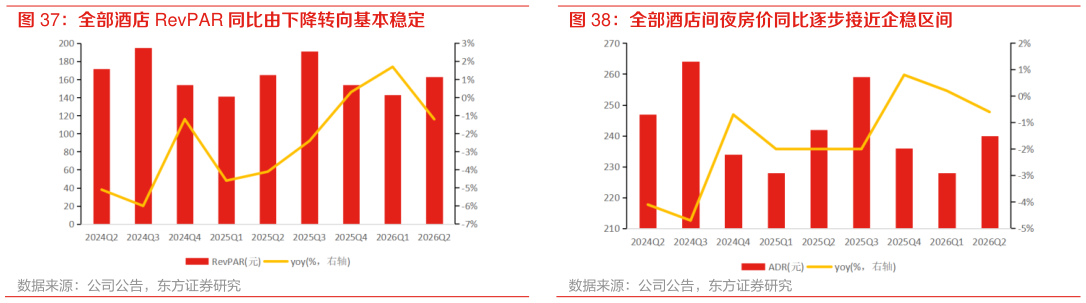 如何了解全部酒店 RevPAR 同比由下降转向基本稳定 全部酒店间夜房价同比逐步接近企稳区间