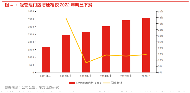 咨询大家轻管理门店增速相较 2022 年明显下滑