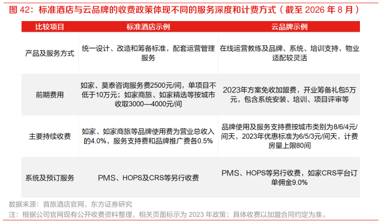 你知道标准酒店与云品牌的收费政策体现不同的服务深度和计费方式（截至 2026 年 8 月）
