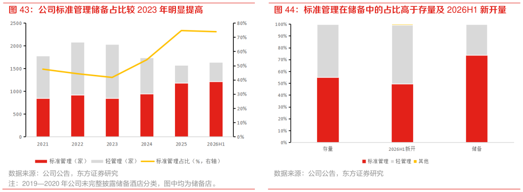 谁知道公司标准管理储备占比较 2023 年明显提高 标准管理在储备中的占比高于存量及 2026H1 新开量
